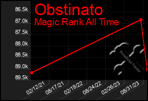 Total Graph of Obstinato