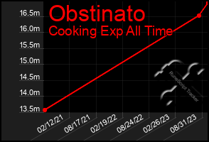 Total Graph of Obstinato