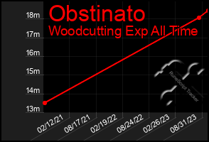 Total Graph of Obstinato