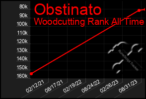 Total Graph of Obstinato