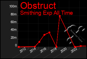 Total Graph of Obstruct