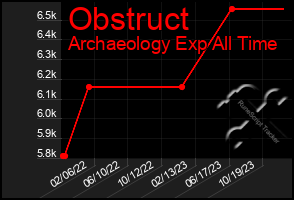 Total Graph of Obstruct