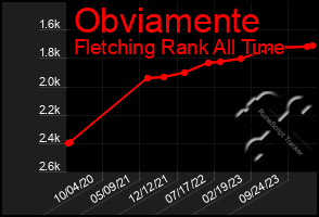 Total Graph of Obviamente