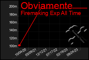 Total Graph of Obviamente