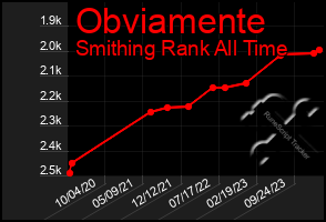 Total Graph of Obviamente