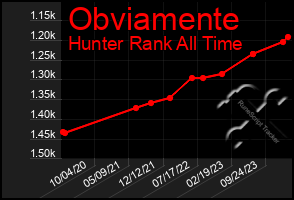 Total Graph of Obviamente