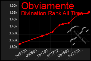 Total Graph of Obviamente