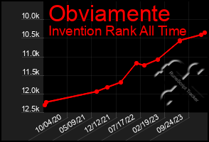 Total Graph of Obviamente