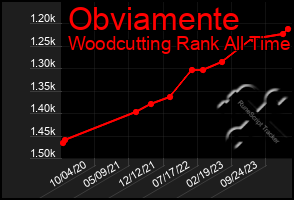 Total Graph of Obviamente