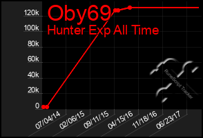 Total Graph of Oby69