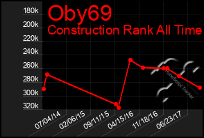 Total Graph of Oby69