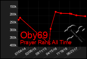 Total Graph of Oby69