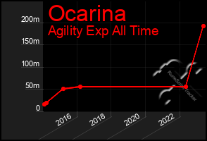 Total Graph of Ocarina