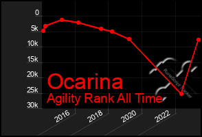 Total Graph of Ocarina