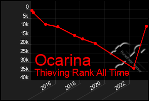 Total Graph of Ocarina
