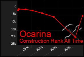 Total Graph of Ocarina