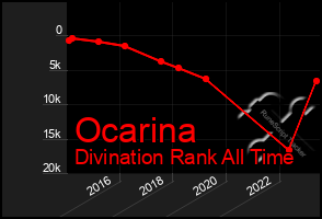 Total Graph of Ocarina