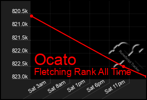 Total Graph of Ocato