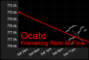 Total Graph of Ocato