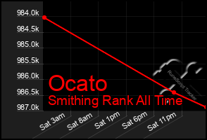 Total Graph of Ocato