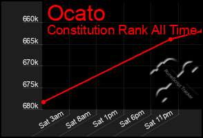 Total Graph of Ocato