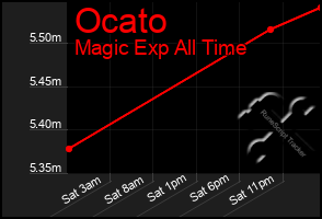 Total Graph of Ocato