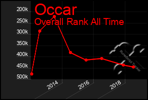 Total Graph of Occar