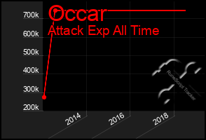 Total Graph of Occar