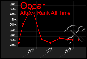 Total Graph of Occar