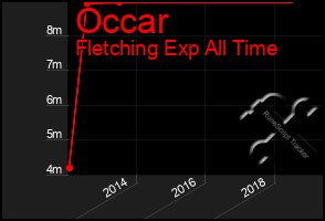 Total Graph of Occar