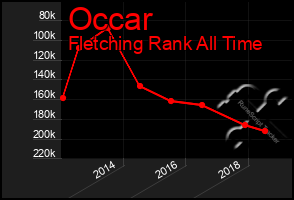 Total Graph of Occar