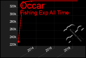 Total Graph of Occar