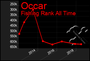 Total Graph of Occar