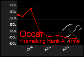 Total Graph of Occar