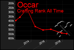 Total Graph of Occar