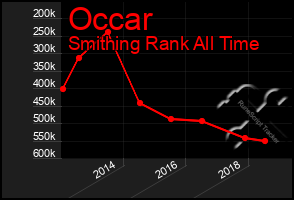 Total Graph of Occar