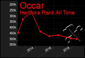 Total Graph of Occar