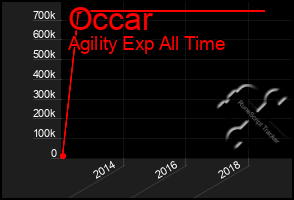 Total Graph of Occar