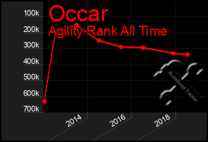 Total Graph of Occar