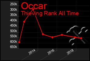 Total Graph of Occar