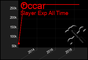 Total Graph of Occar