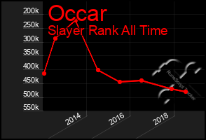 Total Graph of Occar