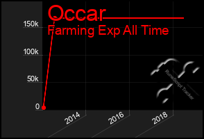 Total Graph of Occar