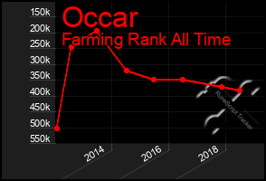 Total Graph of Occar