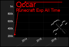 Total Graph of Occar