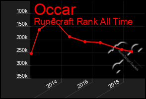 Total Graph of Occar