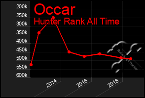 Total Graph of Occar