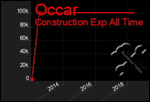 Total Graph of Occar