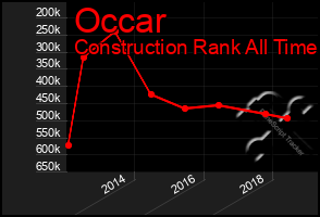 Total Graph of Occar