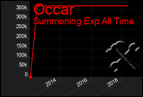 Total Graph of Occar